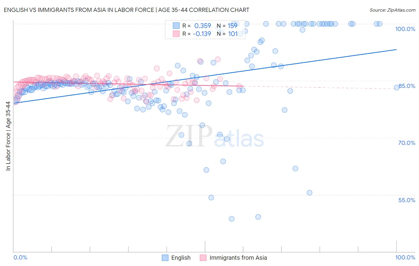 English vs Immigrants from Asia In Labor Force | Age 35-44