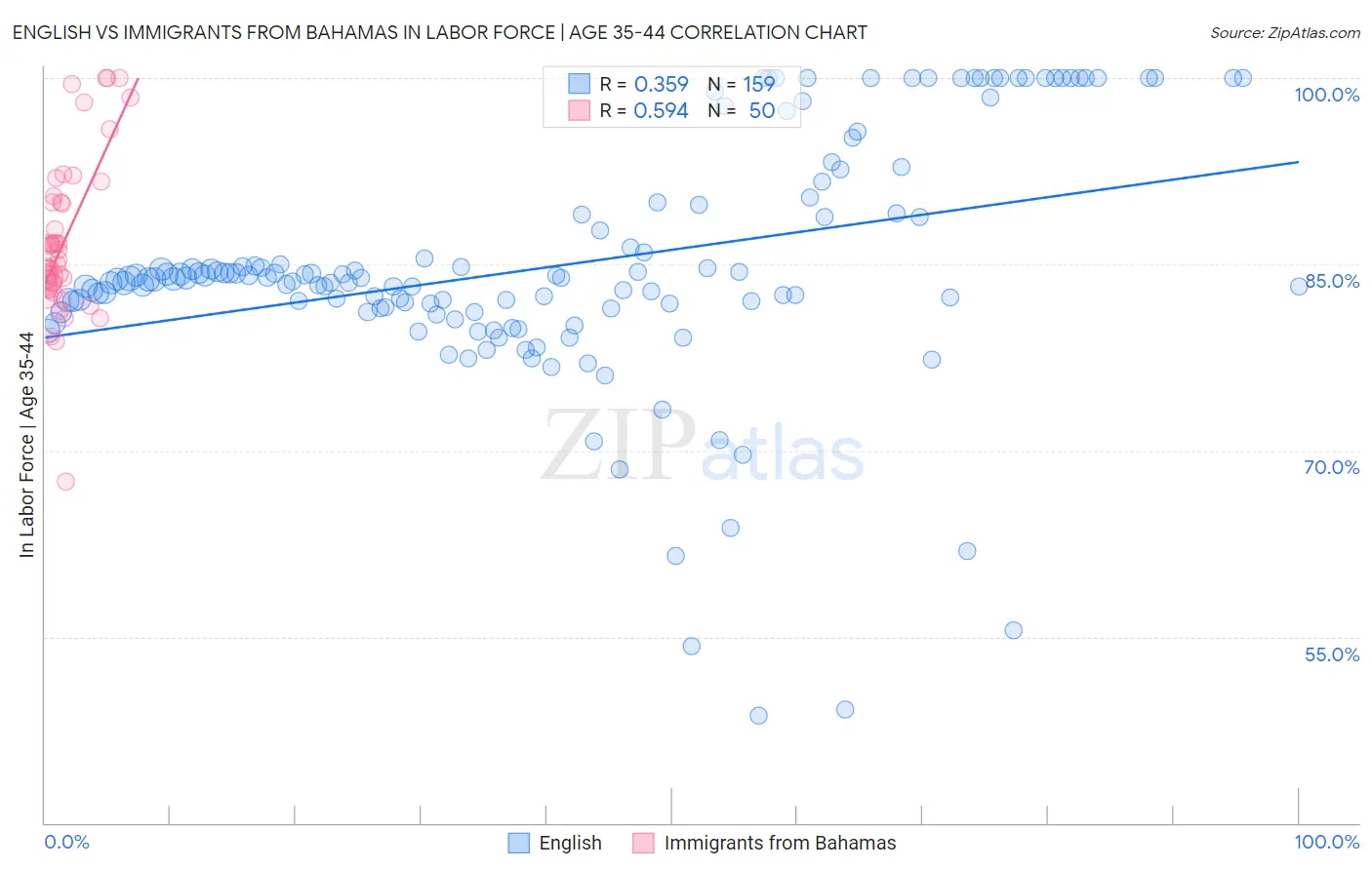 English vs Immigrants from Bahamas In Labor Force | Age 35-44