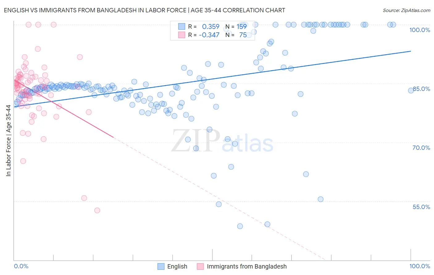 English vs Immigrants from Bangladesh In Labor Force | Age 35-44