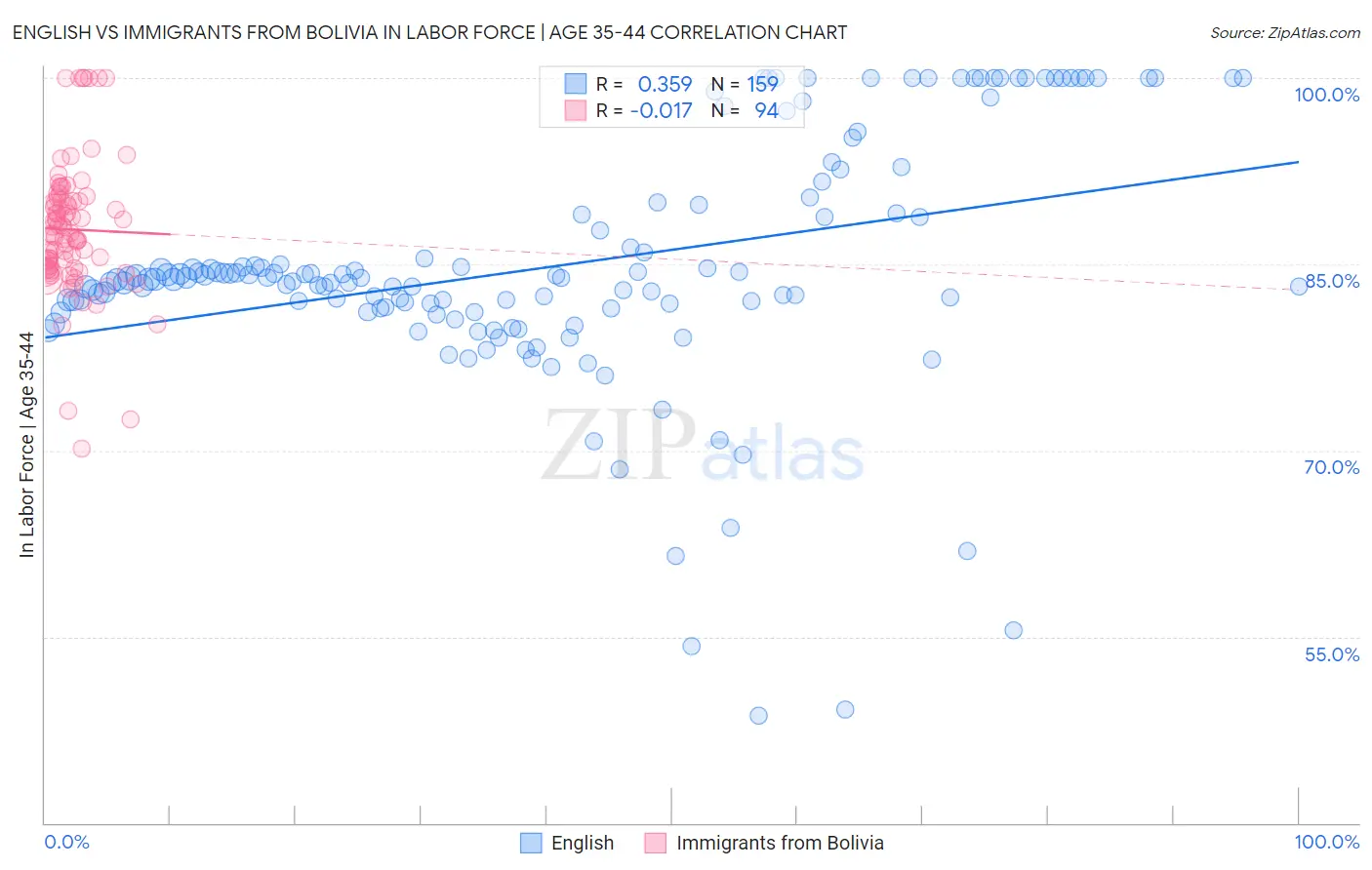 English vs Immigrants from Bolivia In Labor Force | Age 35-44