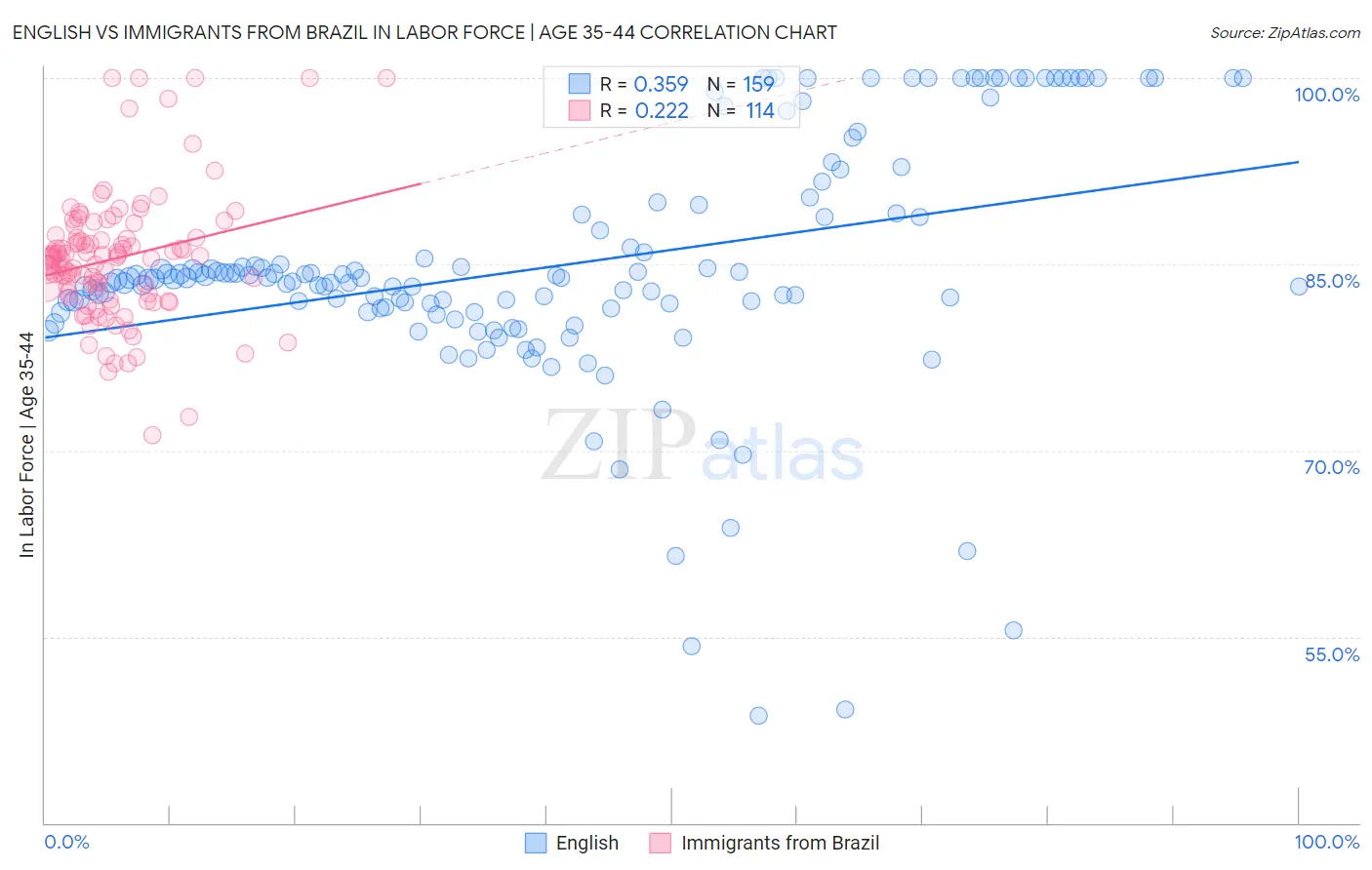 English vs Immigrants from Brazil In Labor Force | Age 35-44