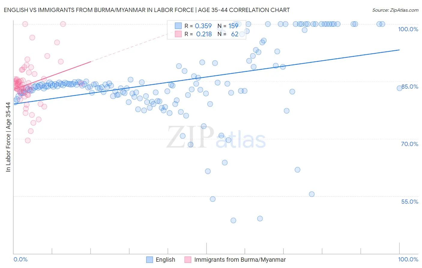 English vs Immigrants from Burma/Myanmar In Labor Force | Age 35-44