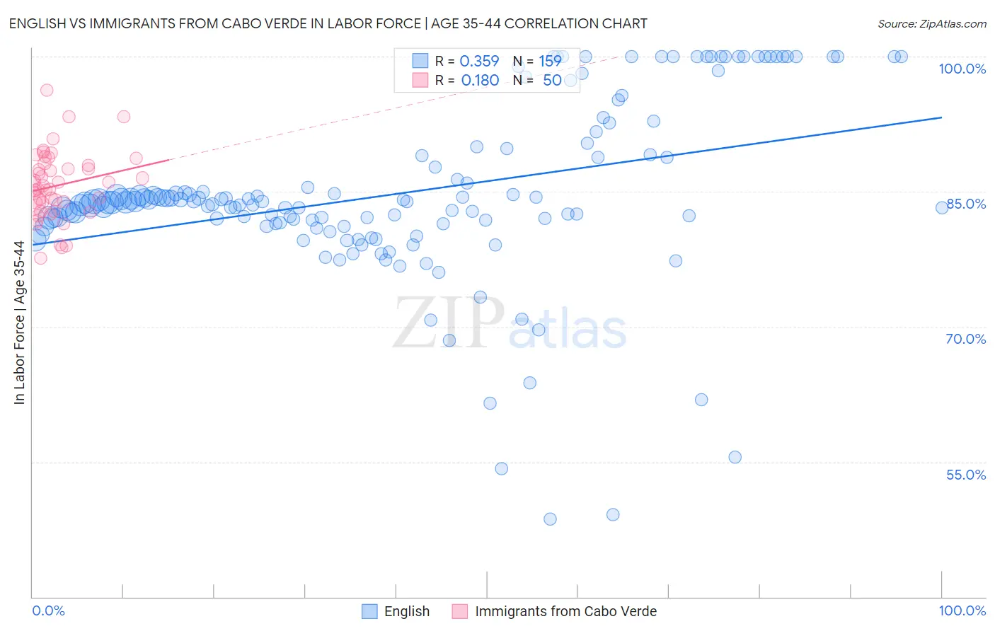 English vs Immigrants from Cabo Verde In Labor Force | Age 35-44