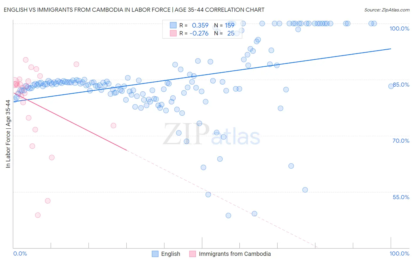 English vs Immigrants from Cambodia In Labor Force | Age 35-44