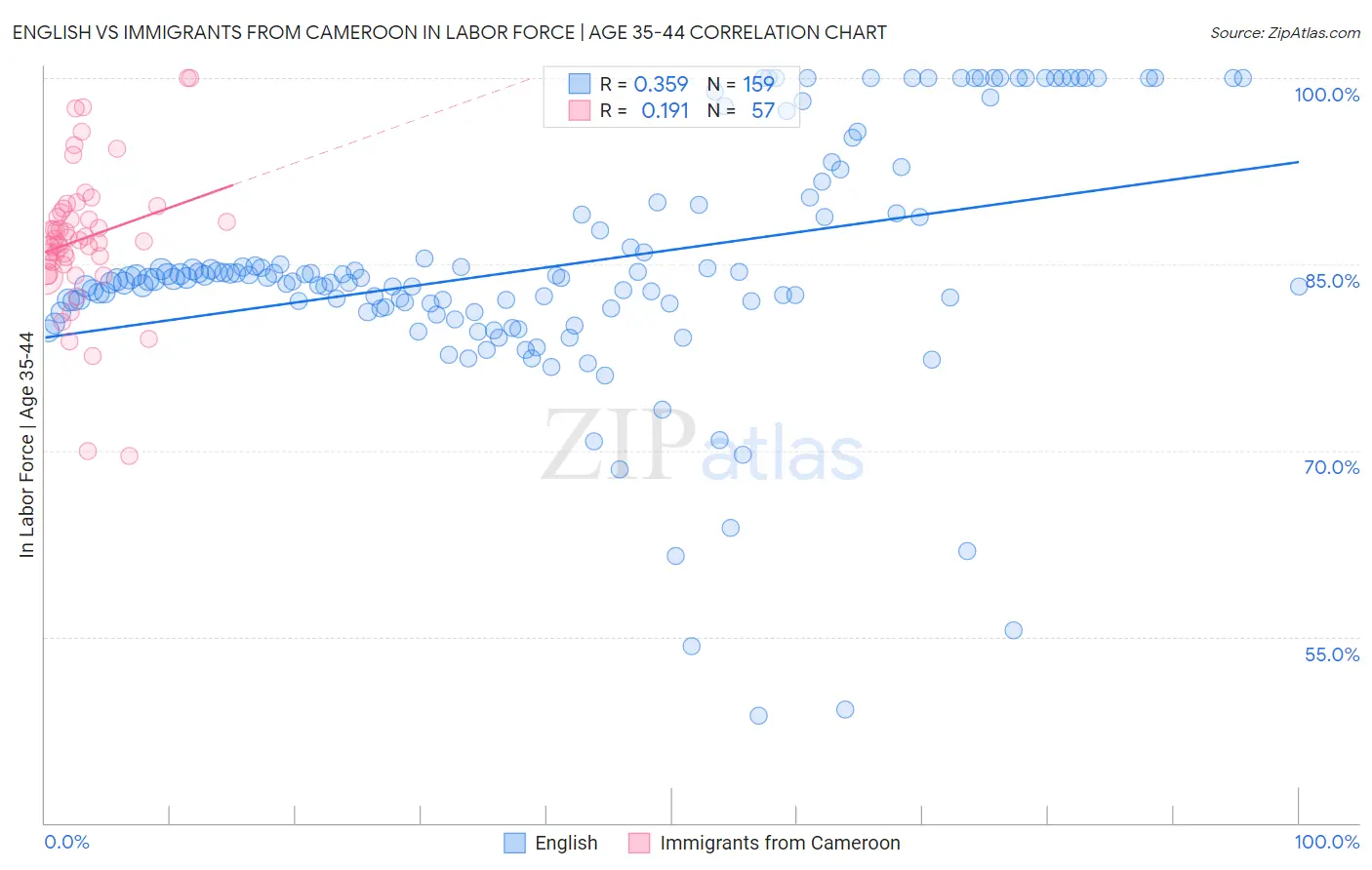 English vs Immigrants from Cameroon In Labor Force | Age 35-44