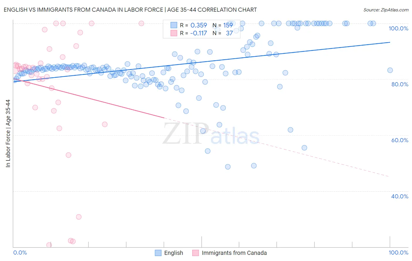 English vs Immigrants from Canada In Labor Force | Age 35-44