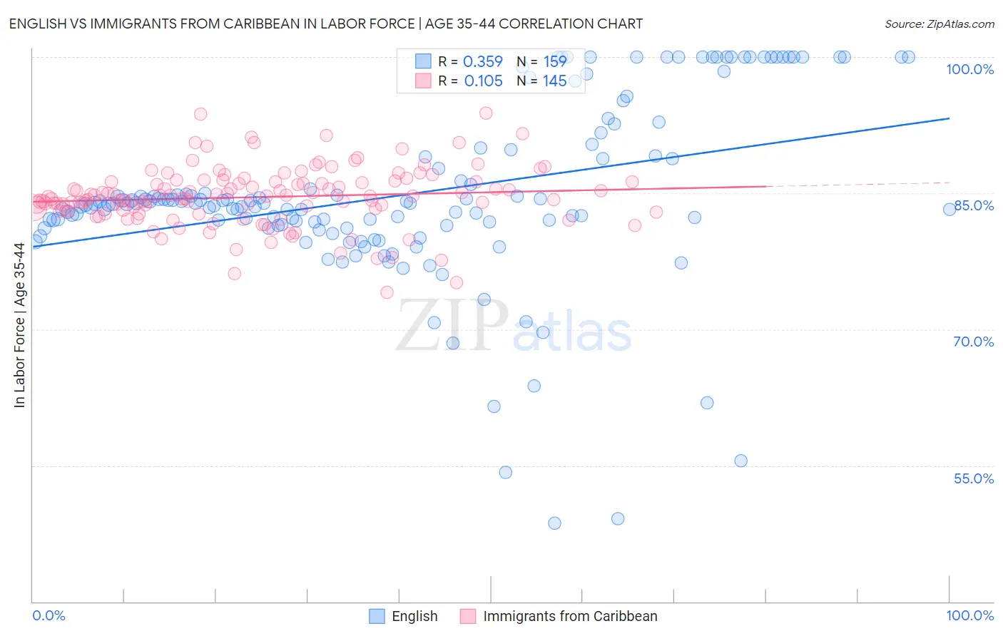 English vs Immigrants from Caribbean In Labor Force | Age 35-44