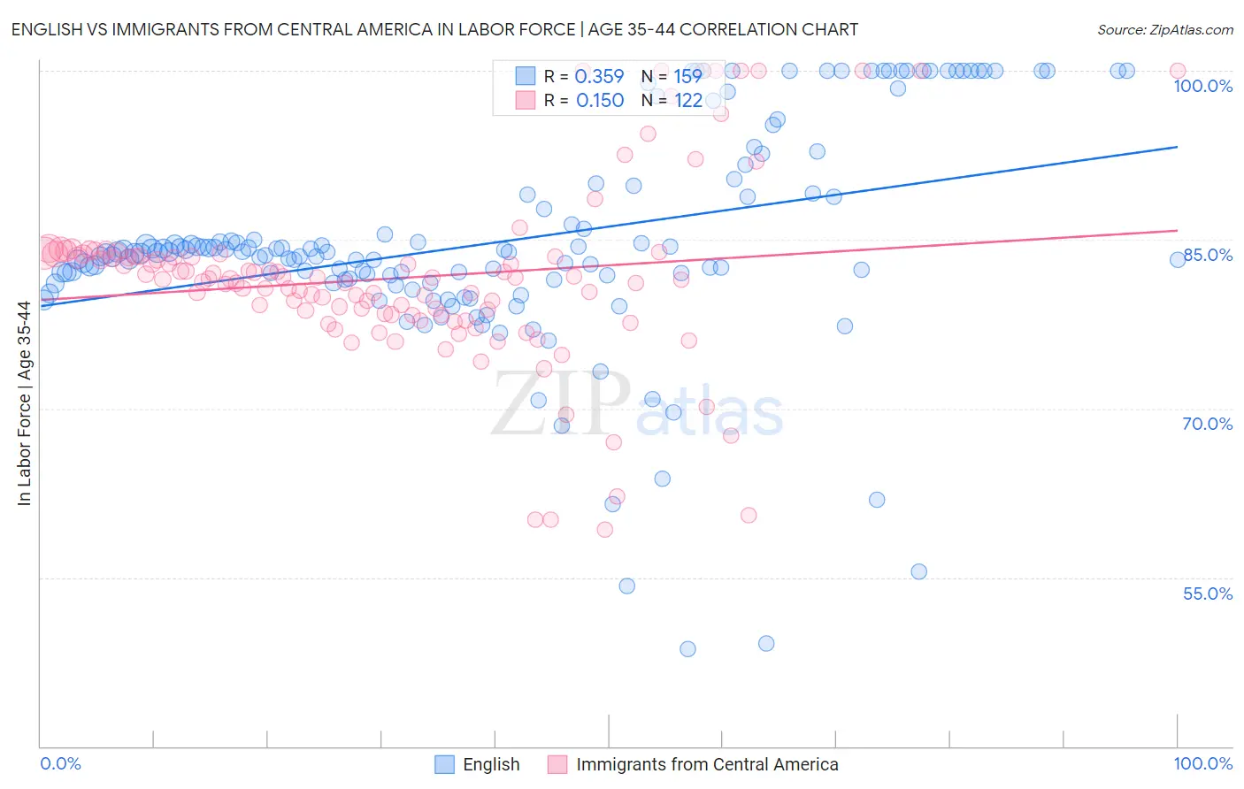English vs Immigrants from Central America In Labor Force | Age 35-44