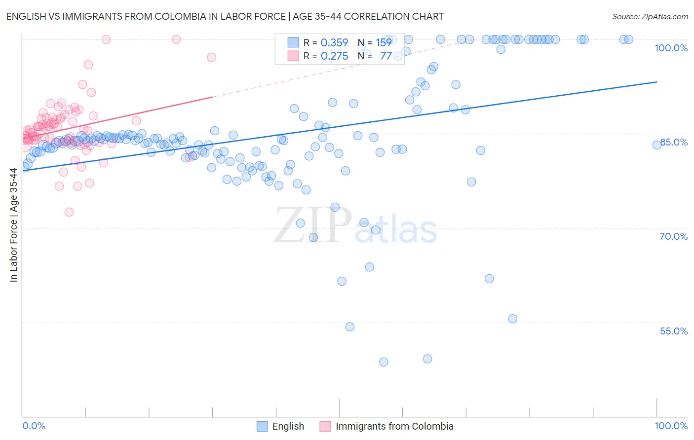 English vs Immigrants from Colombia In Labor Force | Age 35-44