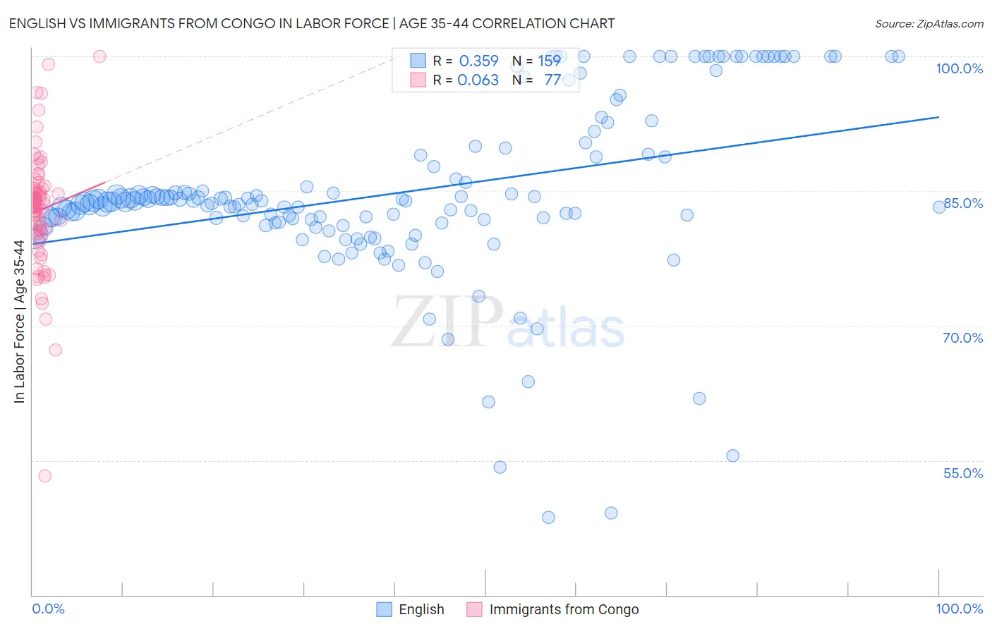 English vs Immigrants from Congo In Labor Force | Age 35-44