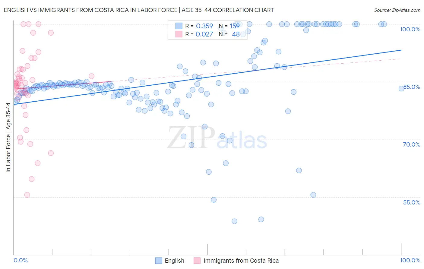 English vs Immigrants from Costa Rica In Labor Force | Age 35-44