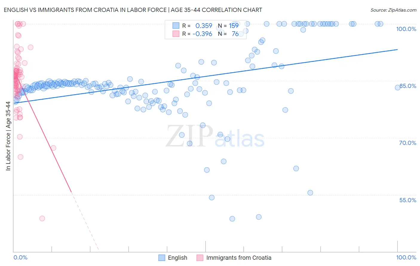 English vs Immigrants from Croatia In Labor Force | Age 35-44