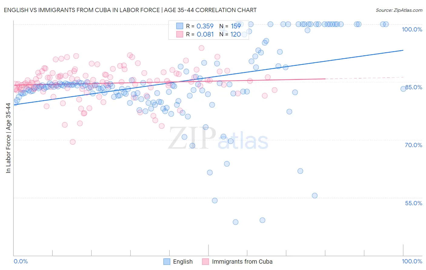 English vs Immigrants from Cuba In Labor Force | Age 35-44