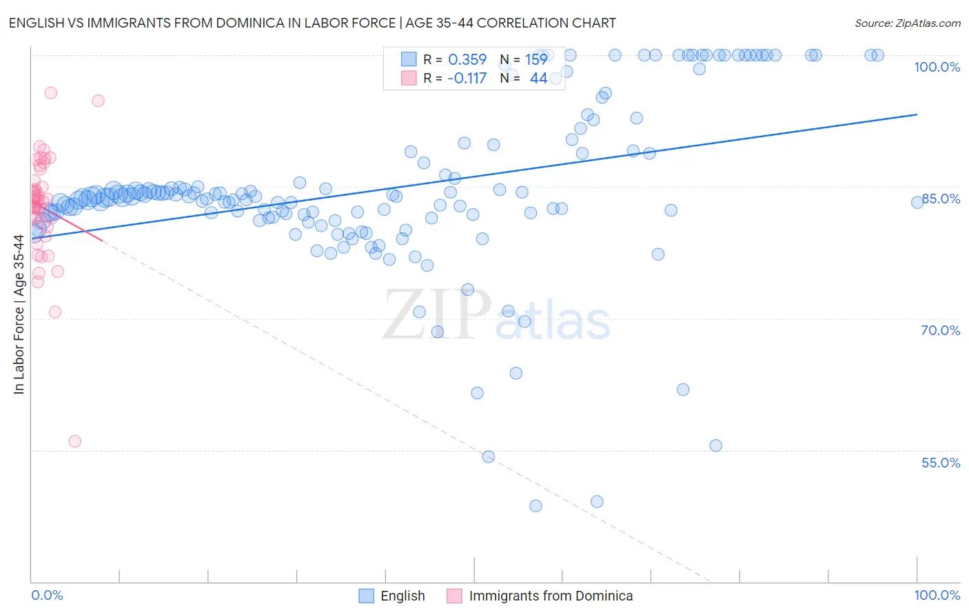 English vs Immigrants from Dominica In Labor Force | Age 35-44