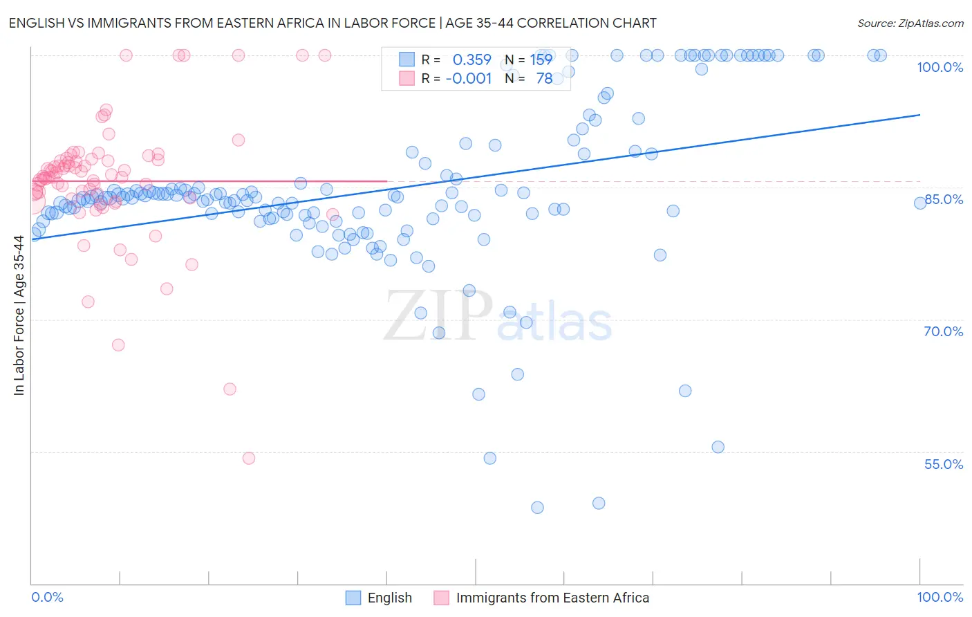 English vs Immigrants from Eastern Africa In Labor Force | Age 35-44