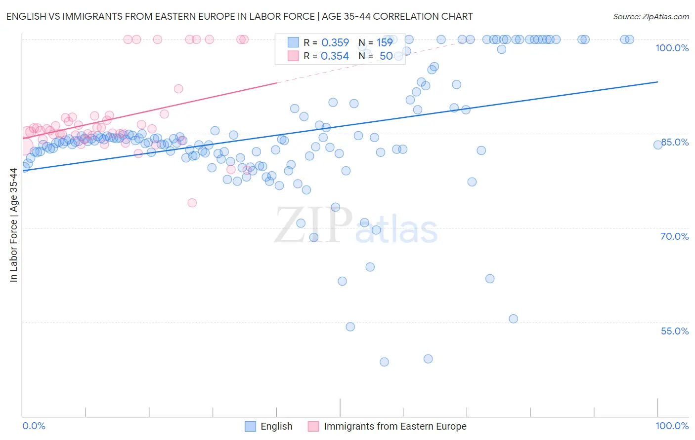 English vs Immigrants from Eastern Europe In Labor Force | Age 35-44