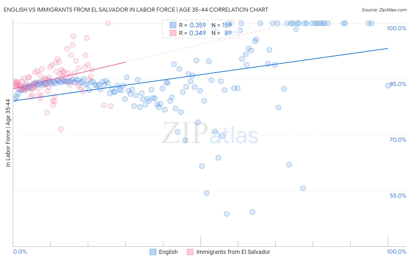 English vs Immigrants from El Salvador In Labor Force | Age 35-44