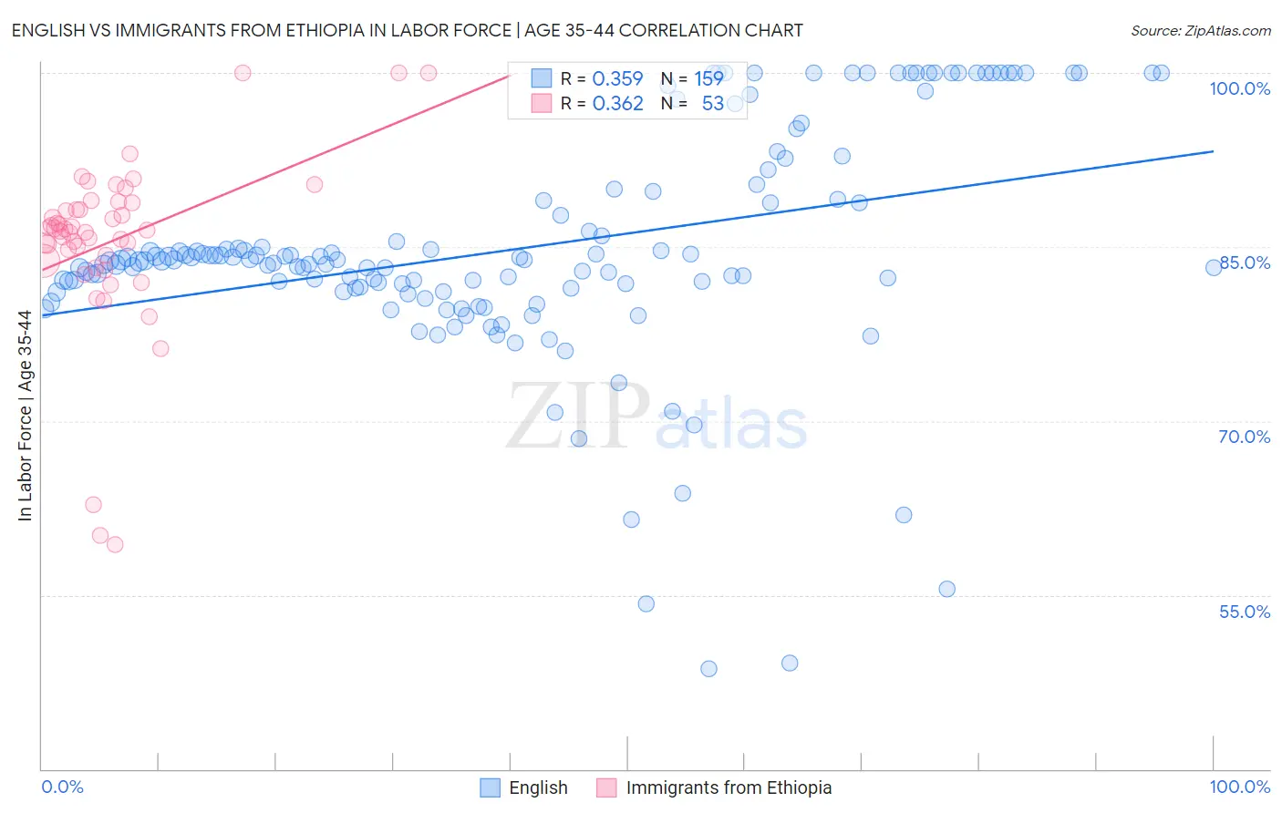 English vs Immigrants from Ethiopia In Labor Force | Age 35-44