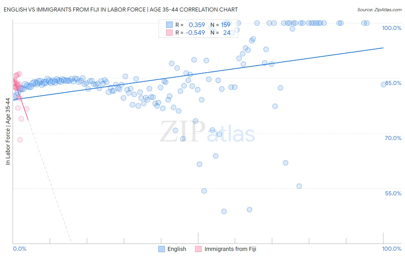 English vs Immigrants from Fiji In Labor Force | Age 35-44