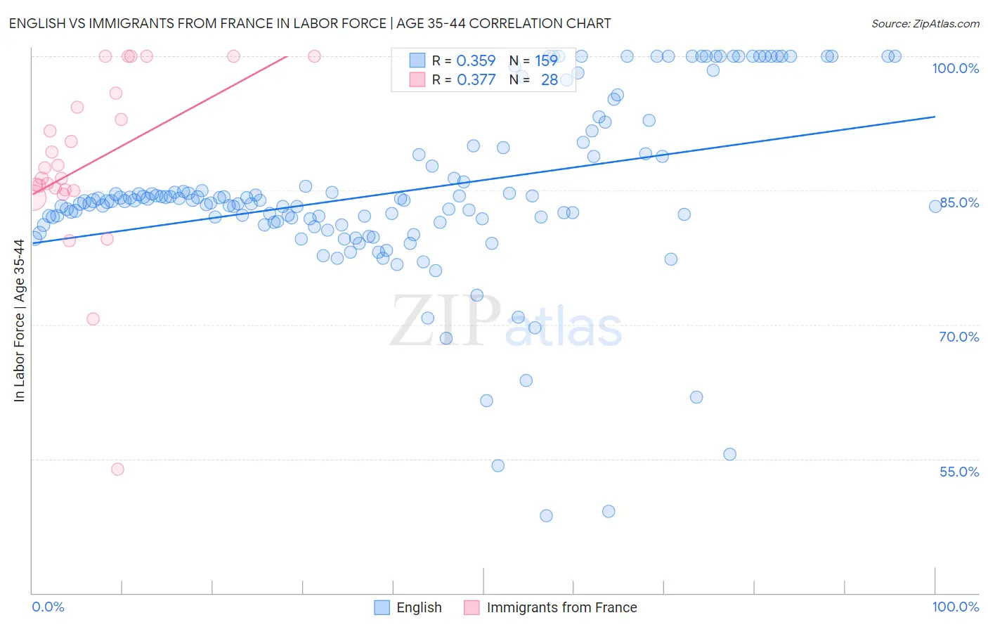 English vs Immigrants from France In Labor Force | Age 35-44
