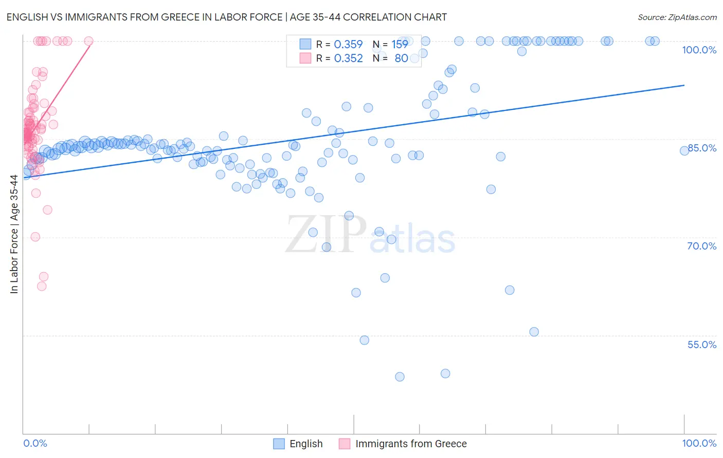 English vs Immigrants from Greece In Labor Force | Age 35-44