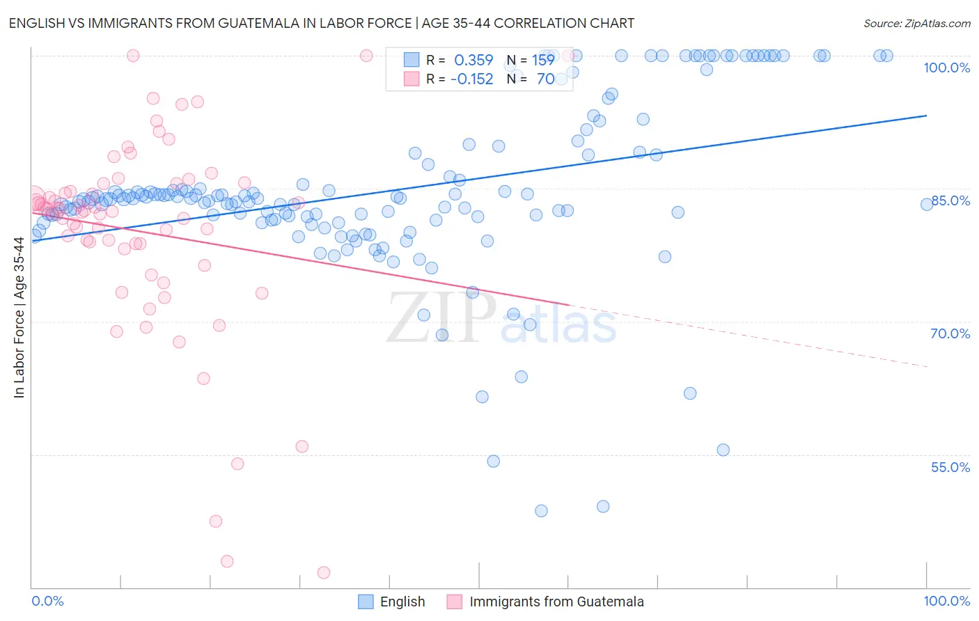 English vs Immigrants from Guatemala In Labor Force | Age 35-44