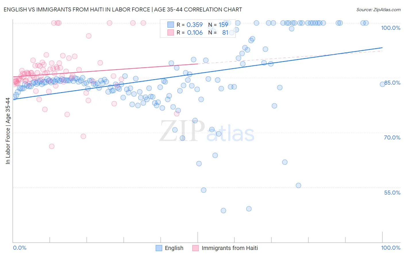 English vs Immigrants from Haiti In Labor Force | Age 35-44
