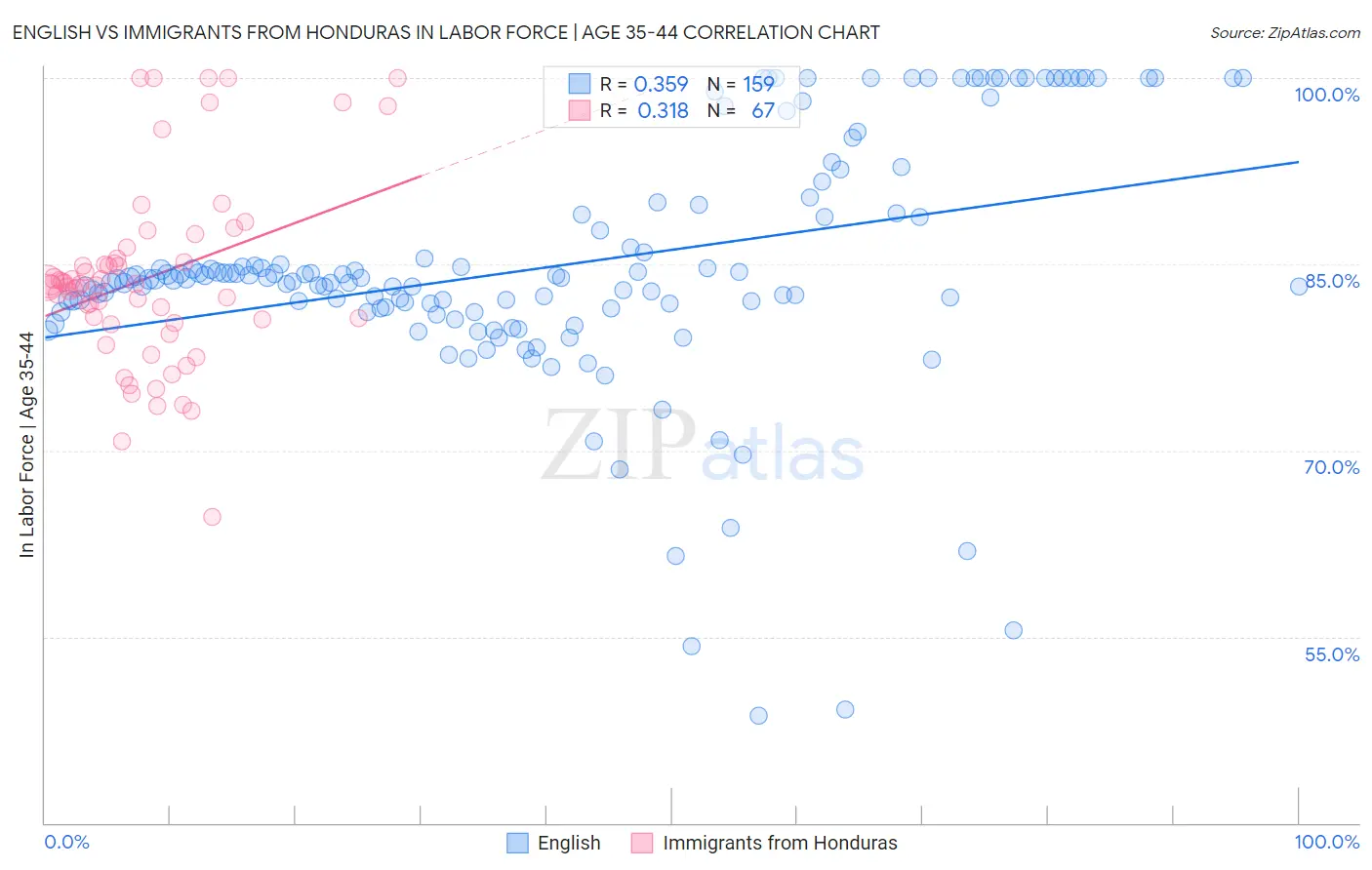 English vs Immigrants from Honduras In Labor Force | Age 35-44
