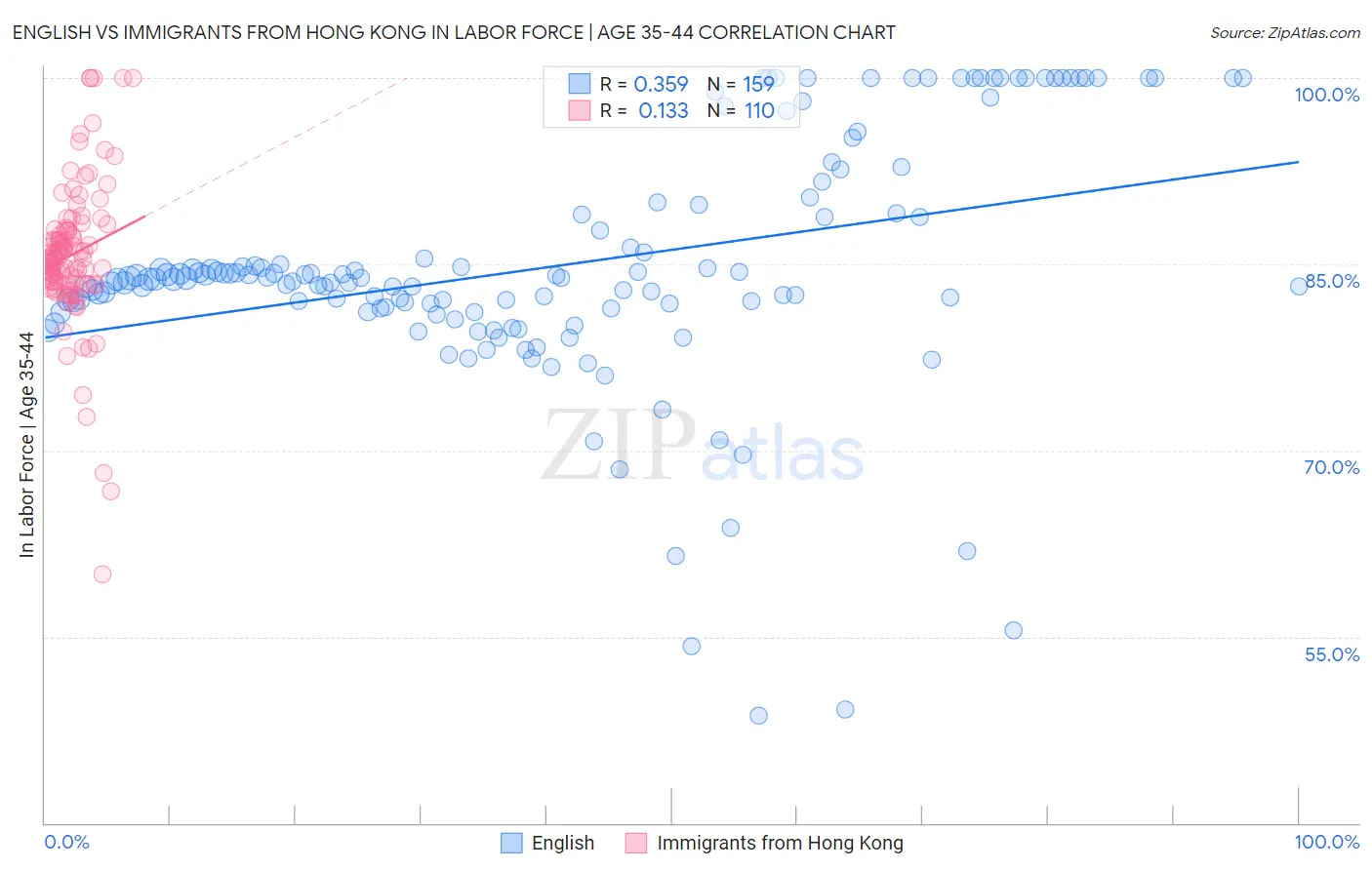 English vs Immigrants from Hong Kong In Labor Force | Age 35-44