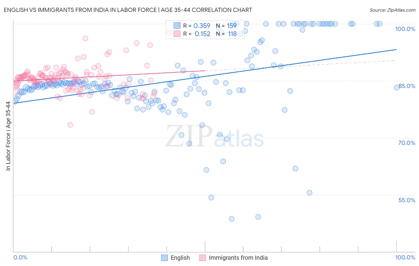 English vs Immigrants from India In Labor Force | Age 35-44