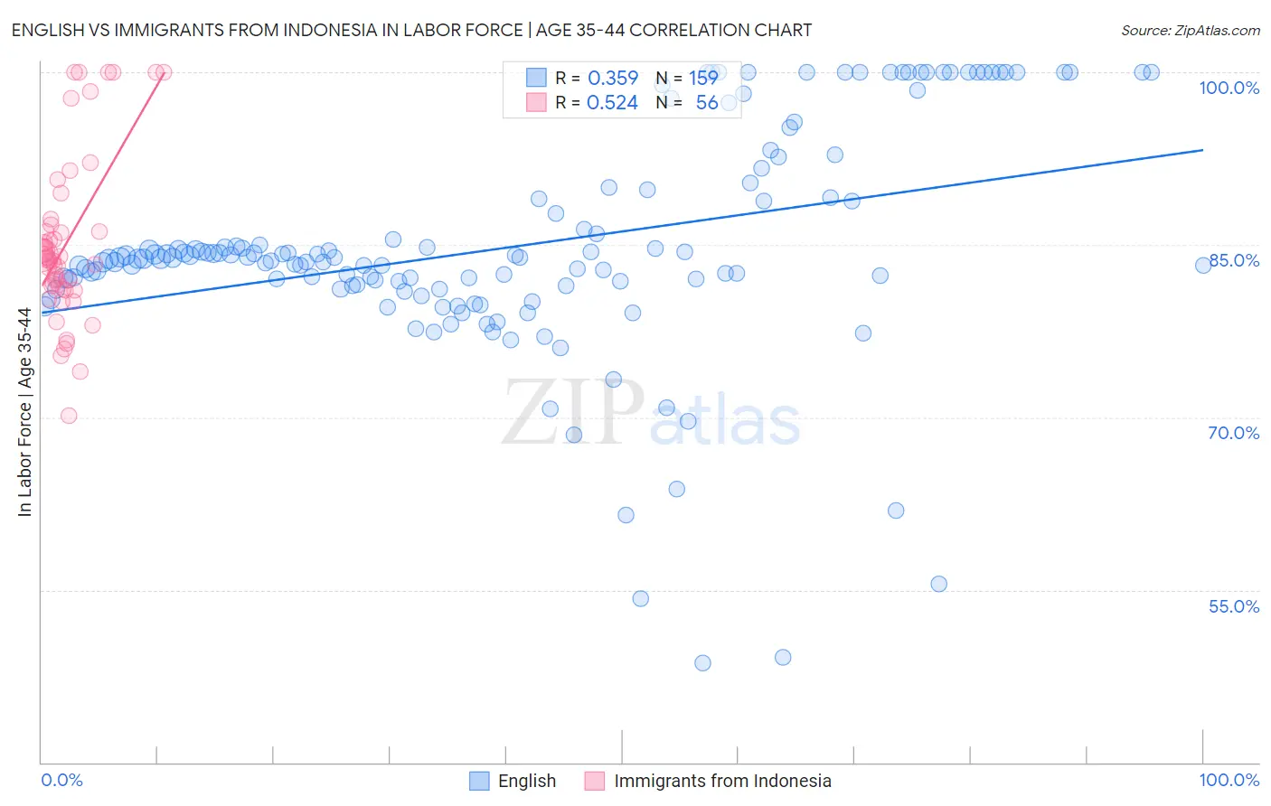 English vs Immigrants from Indonesia In Labor Force | Age 35-44