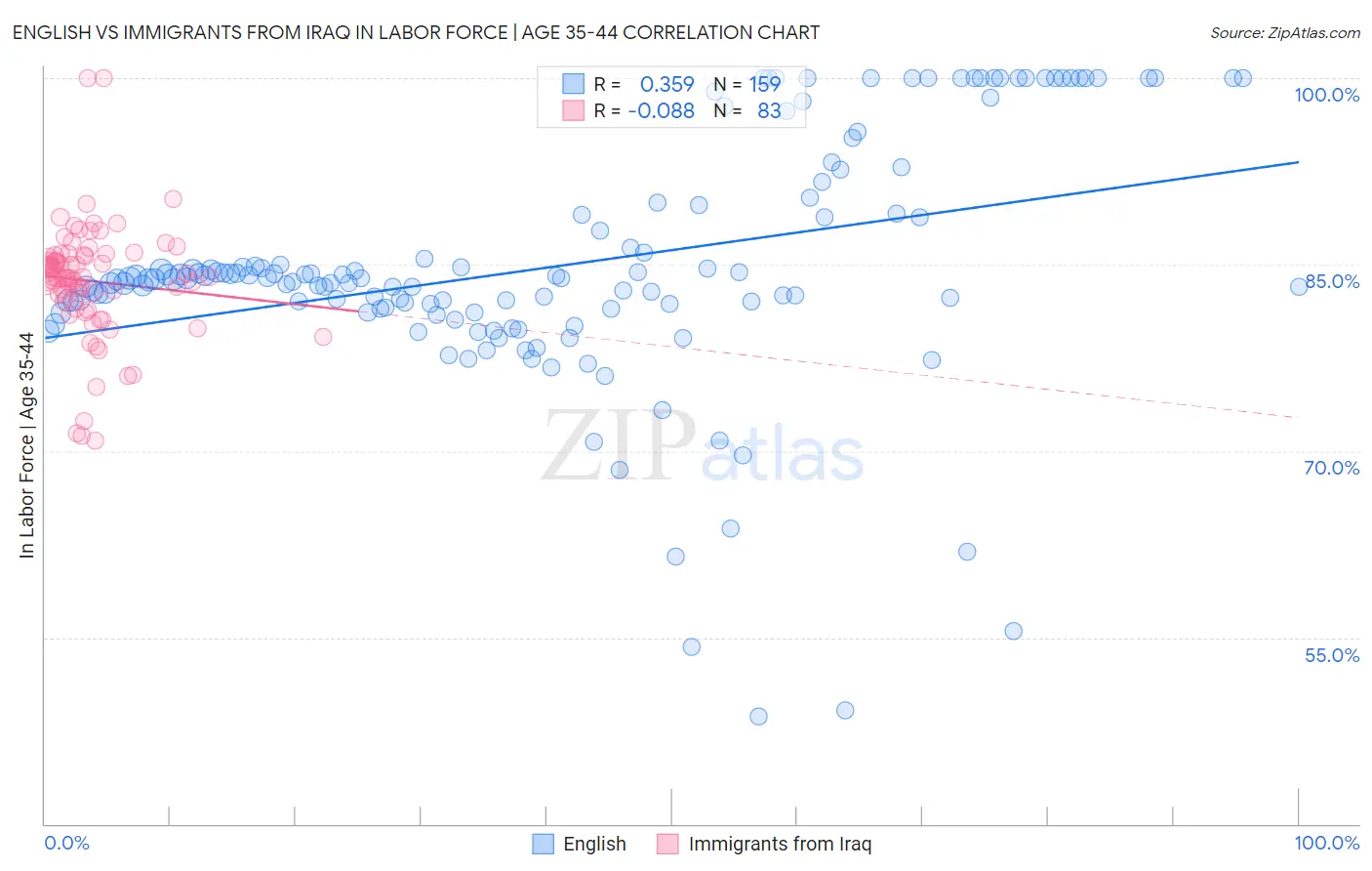 English vs Immigrants from Iraq In Labor Force | Age 35-44