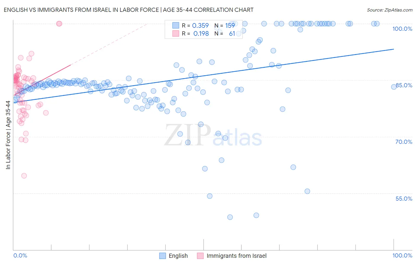 English vs Immigrants from Israel In Labor Force | Age 35-44