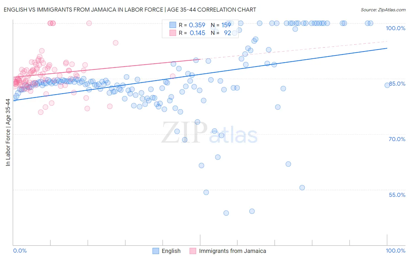 English vs Immigrants from Jamaica In Labor Force | Age 35-44