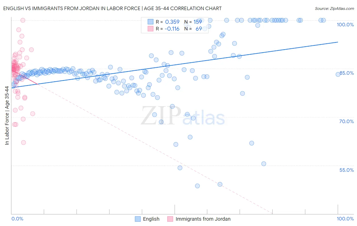 English vs Immigrants from Jordan In Labor Force | Age 35-44
