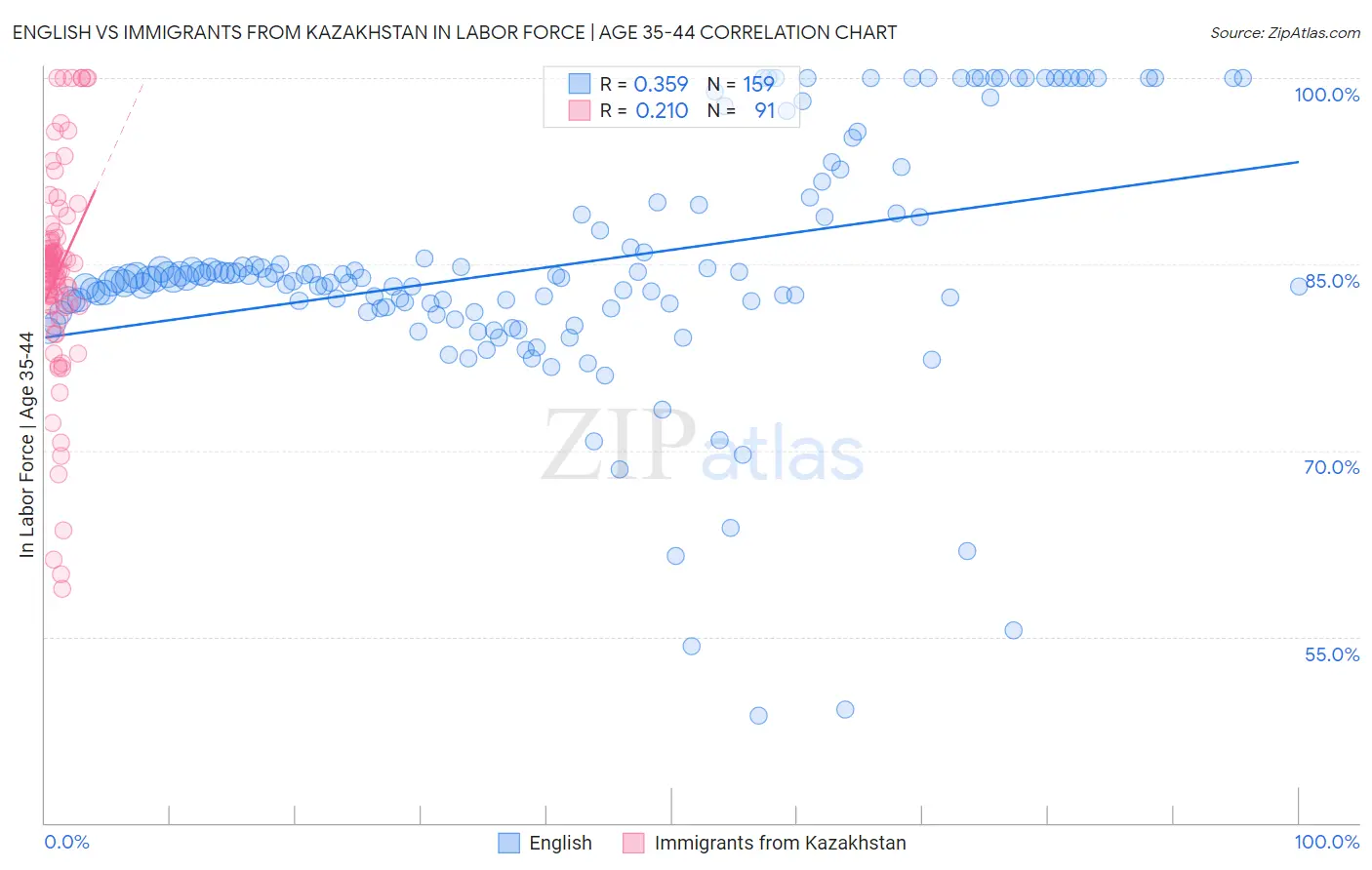 English vs Immigrants from Kazakhstan In Labor Force | Age 35-44