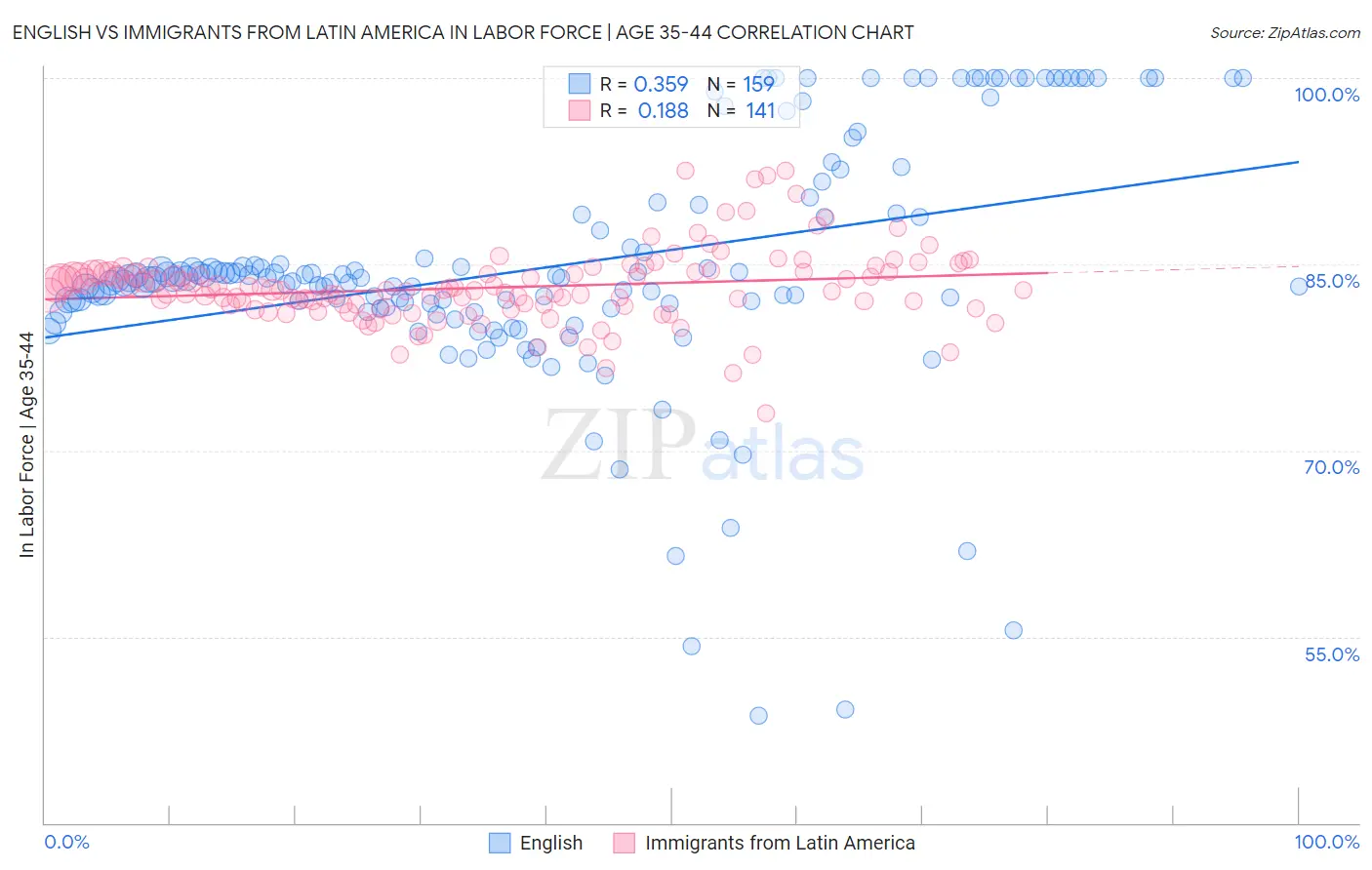 English vs Immigrants from Latin America In Labor Force | Age 35-44