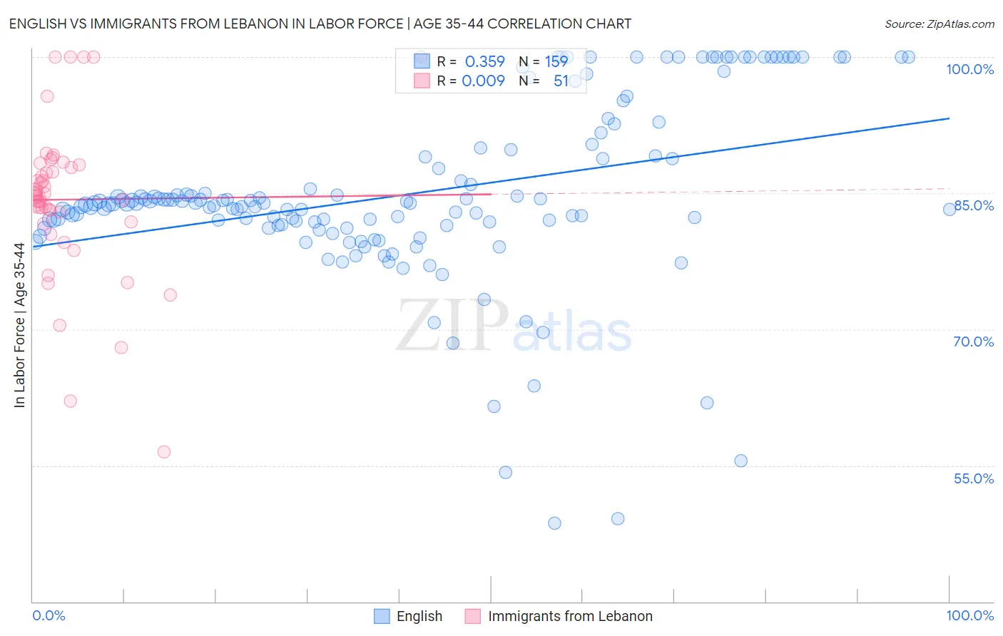 English vs Immigrants from Lebanon In Labor Force | Age 35-44