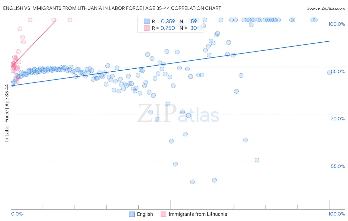 English vs Immigrants from Lithuania In Labor Force | Age 35-44