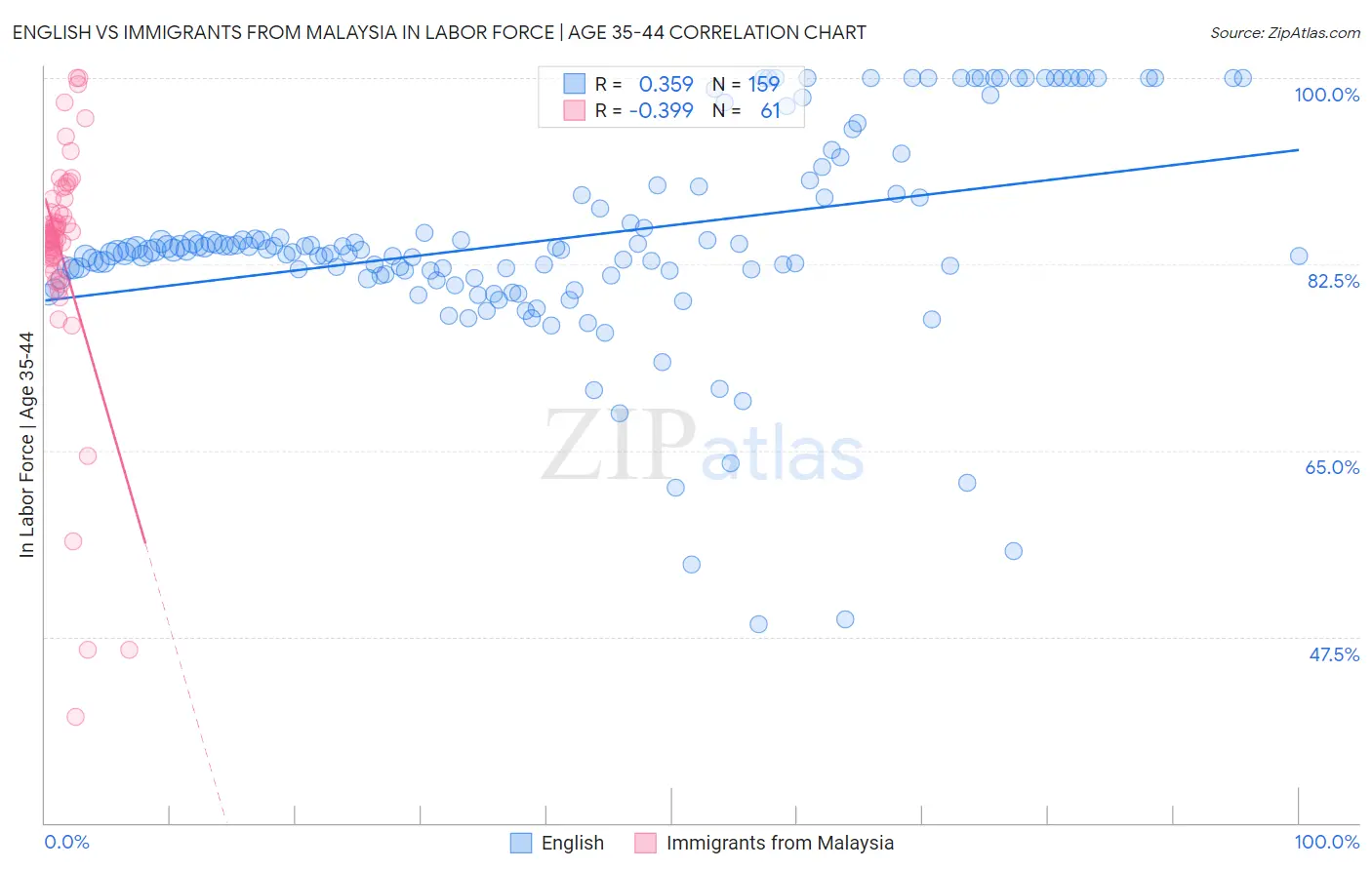 English vs Immigrants from Malaysia In Labor Force | Age 35-44