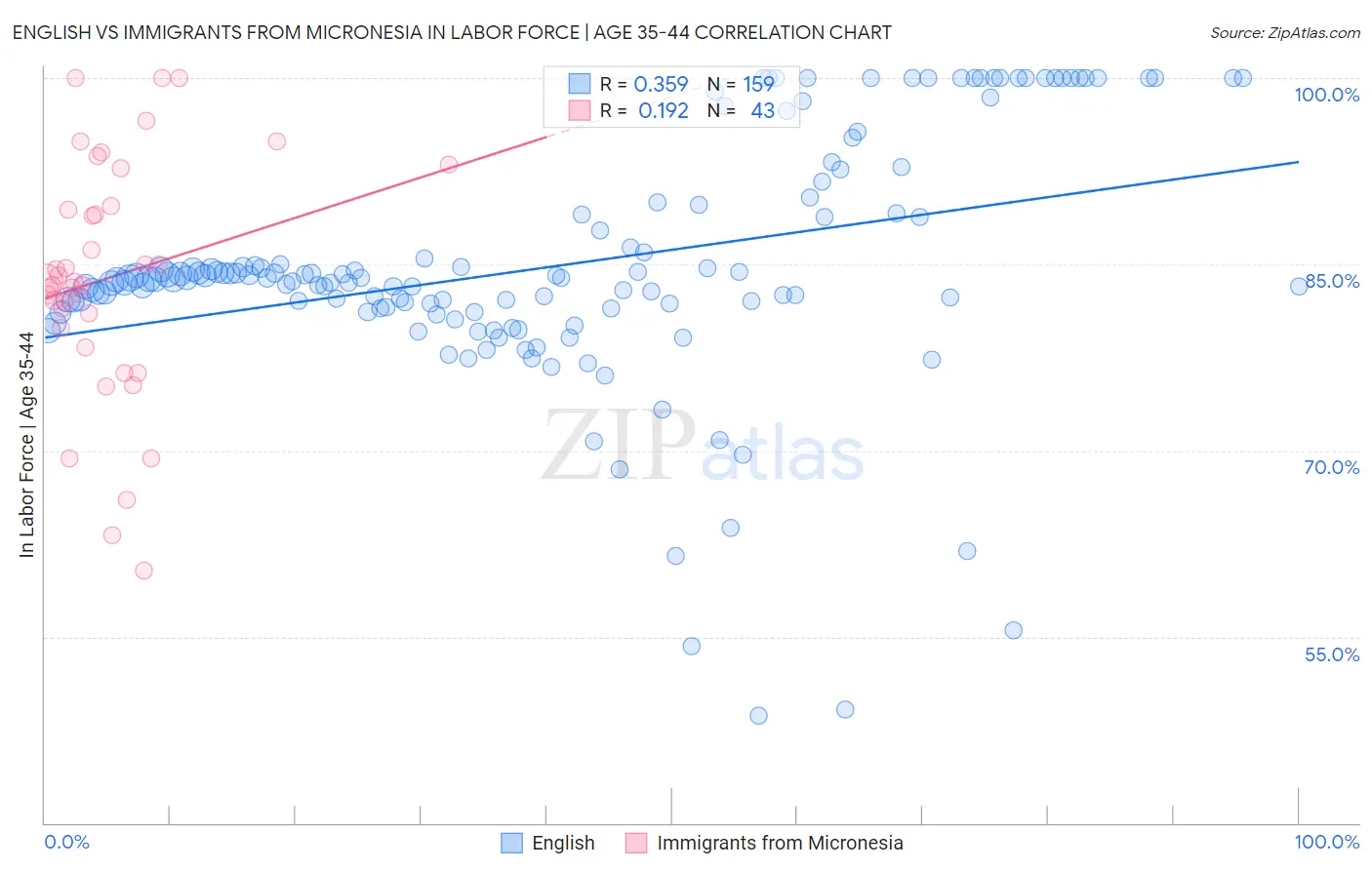 English vs Immigrants from Micronesia In Labor Force | Age 35-44