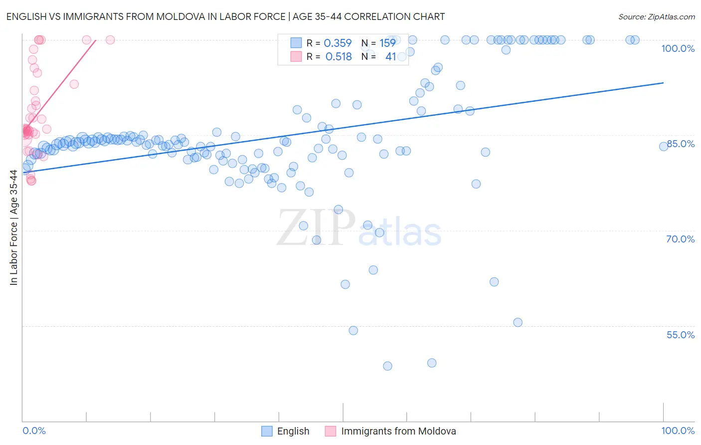English vs Immigrants from Moldova In Labor Force | Age 35-44