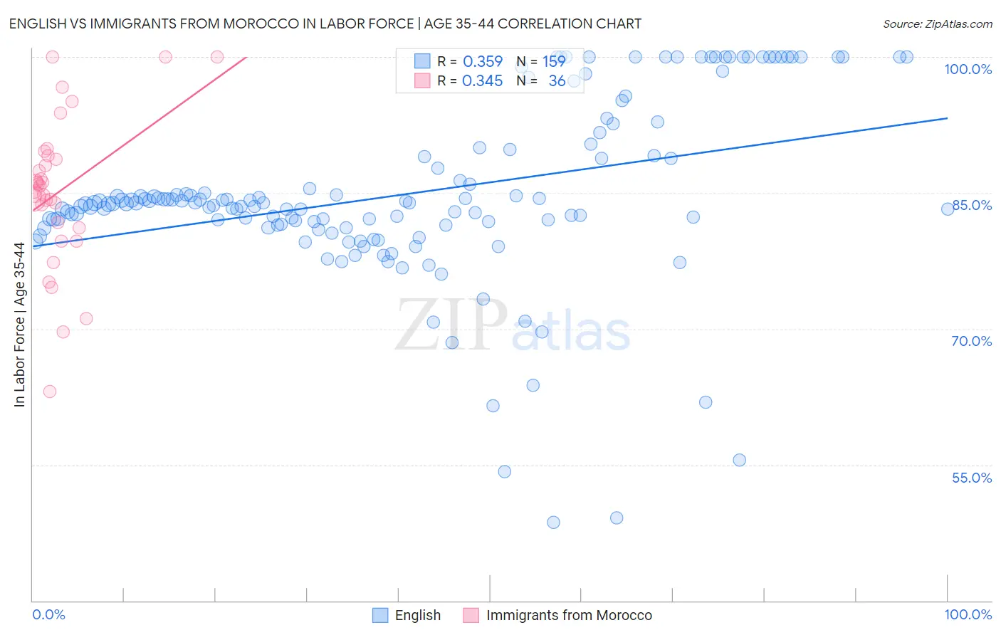English vs Immigrants from Morocco In Labor Force | Age 35-44