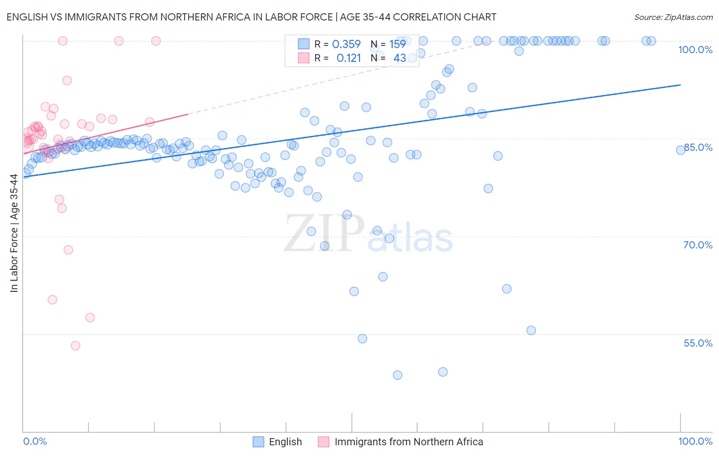 English vs Immigrants from Northern Africa In Labor Force | Age 35-44