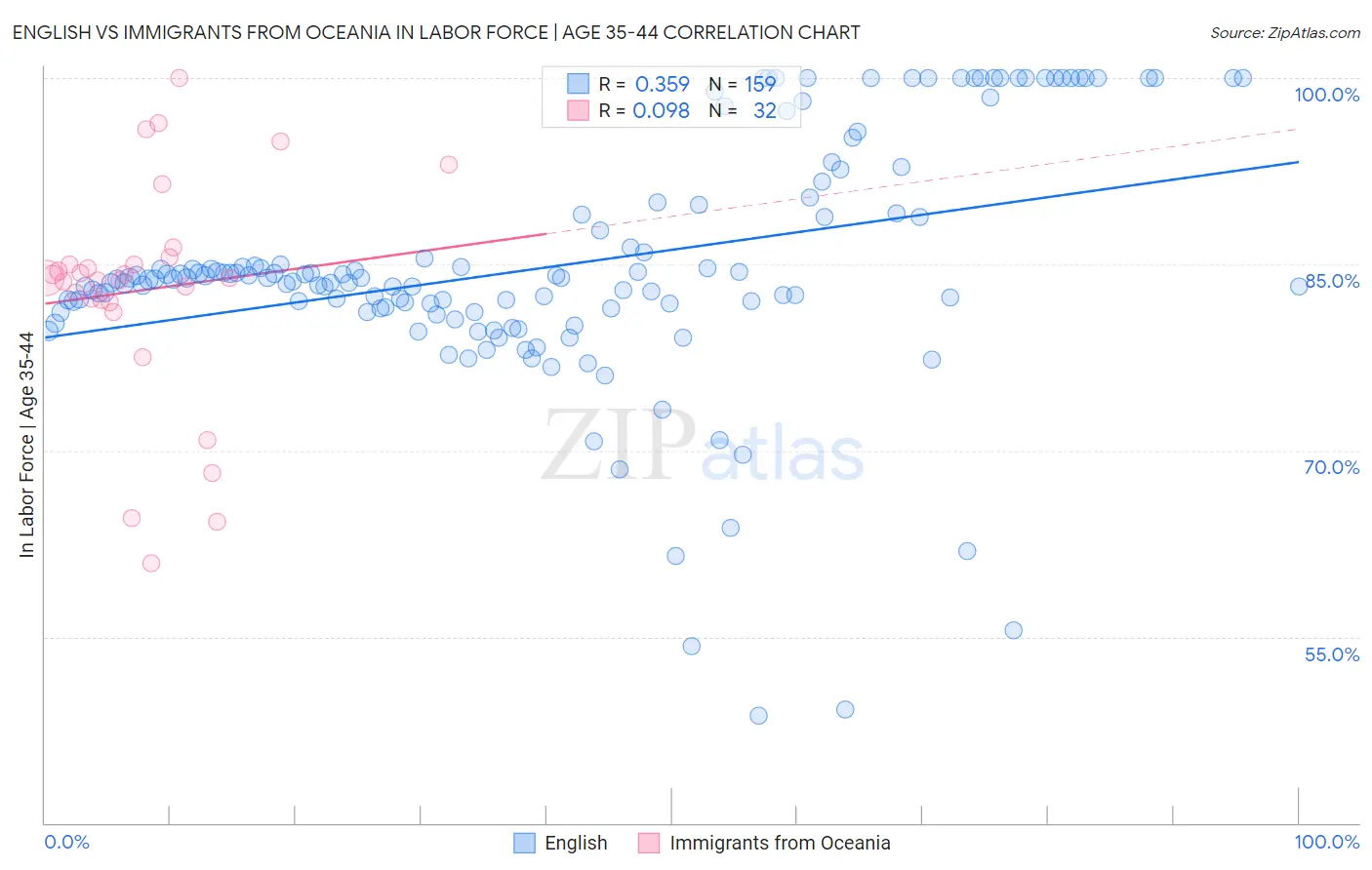 English vs Immigrants from Oceania In Labor Force | Age 35-44