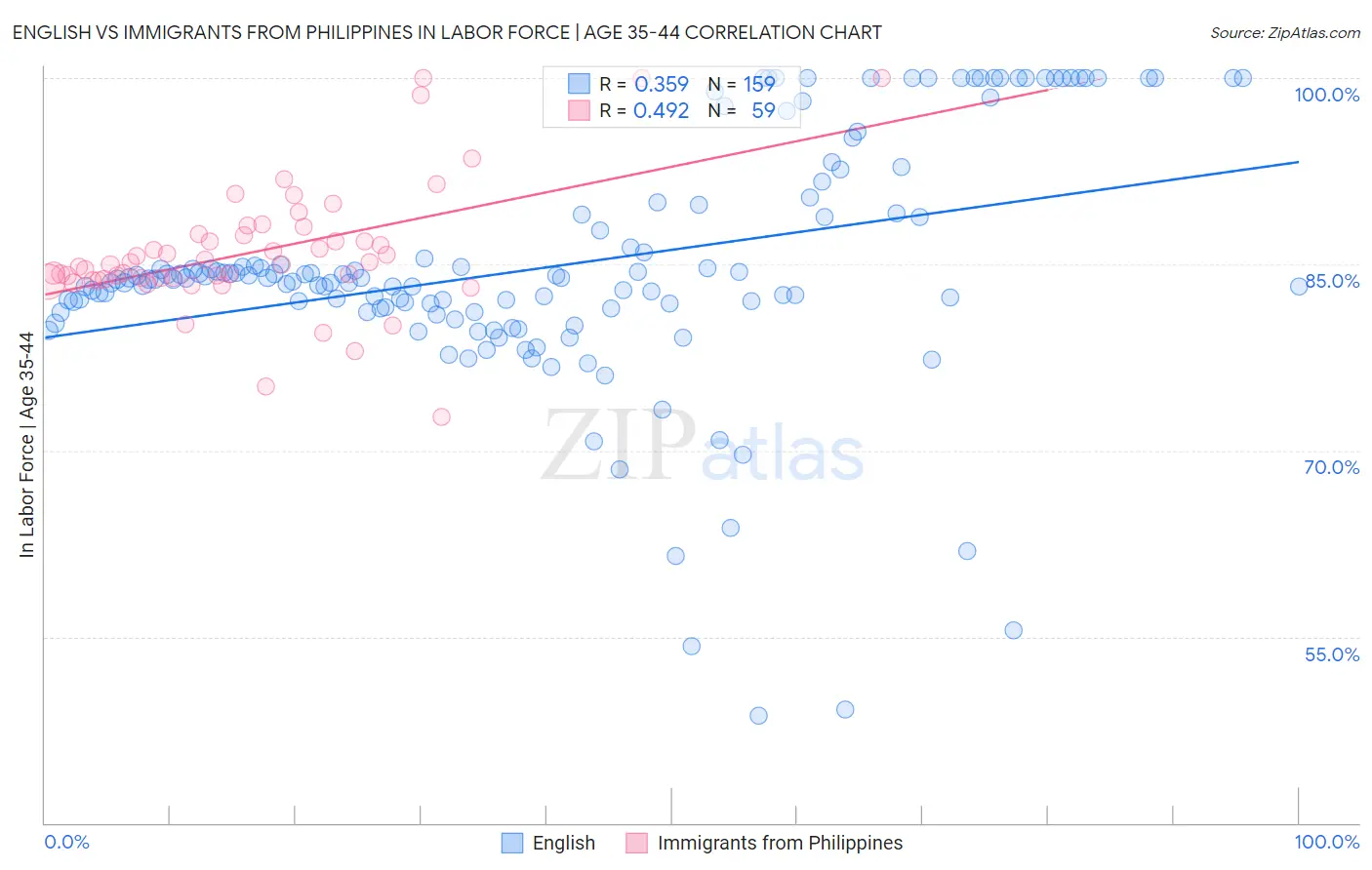 English vs Immigrants from Philippines In Labor Force | Age 35-44