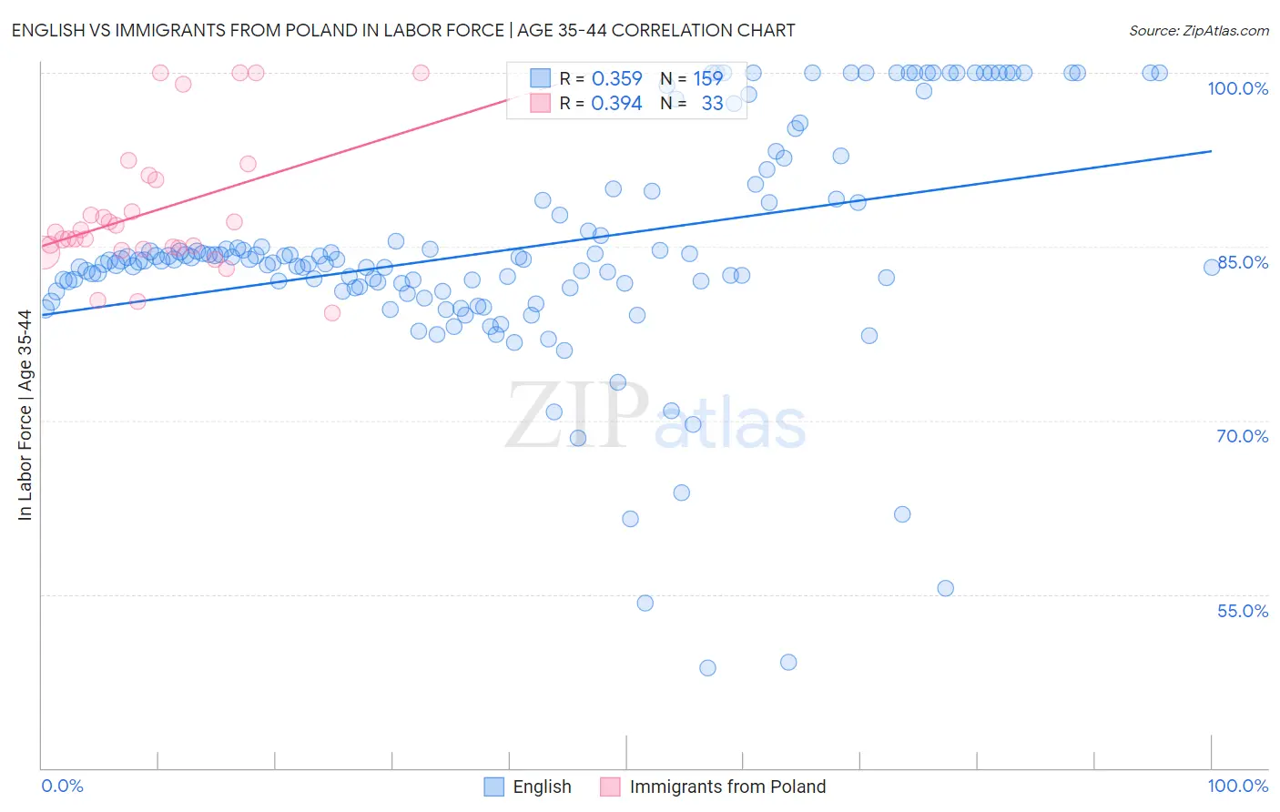 English vs Immigrants from Poland In Labor Force | Age 35-44