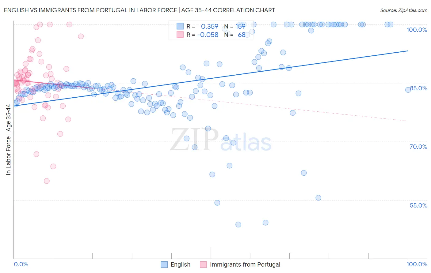 English vs Immigrants from Portugal In Labor Force | Age 35-44