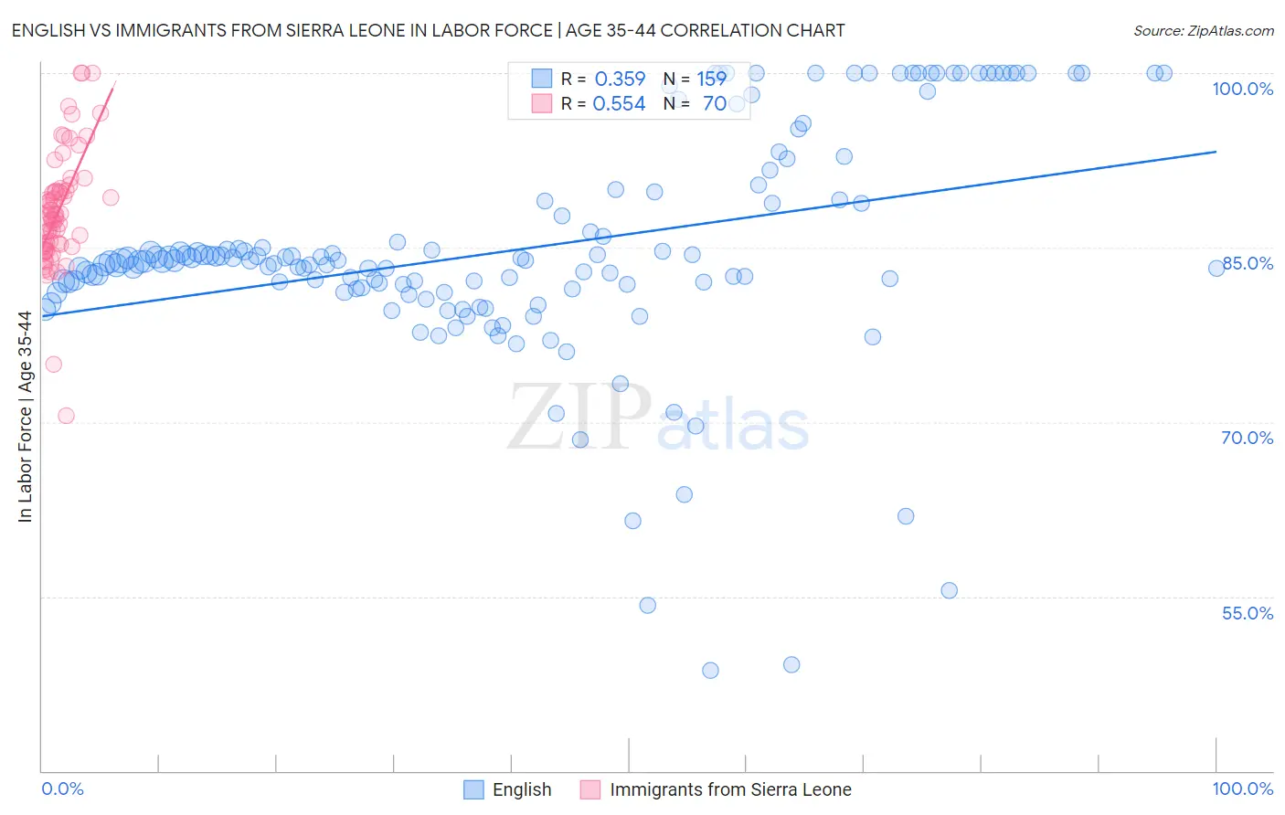 English vs Immigrants from Sierra Leone In Labor Force | Age 35-44