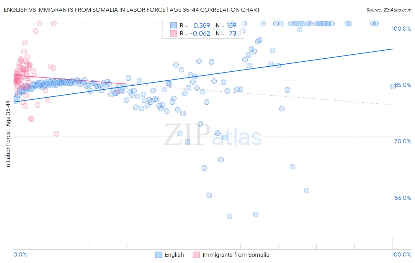 English vs Immigrants from Somalia In Labor Force | Age 35-44